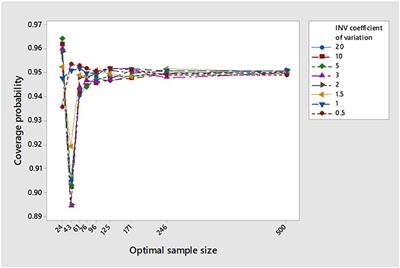 Performance of Three-Stage Sequential Estimation of the Normal Inverse Coefficient of Variation Under Type II Error Probability: A Monte Carlo Simulation Study